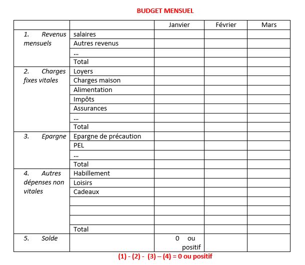 Budget mensuel : créer son budget en 4 étapes